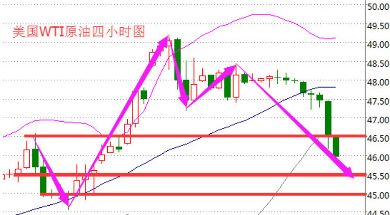 油价波动趋势分析：95号汽油价格走势