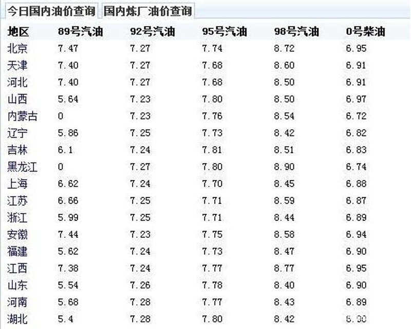 今日汽油价格波动不停：你不知道的小知识
